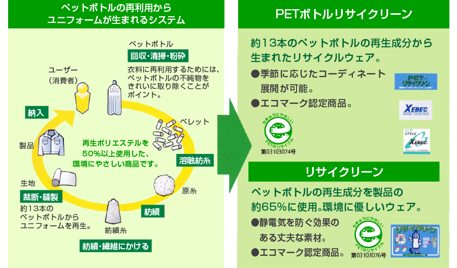 ペットボトルの再利用からユニフォームが生まれるシステム