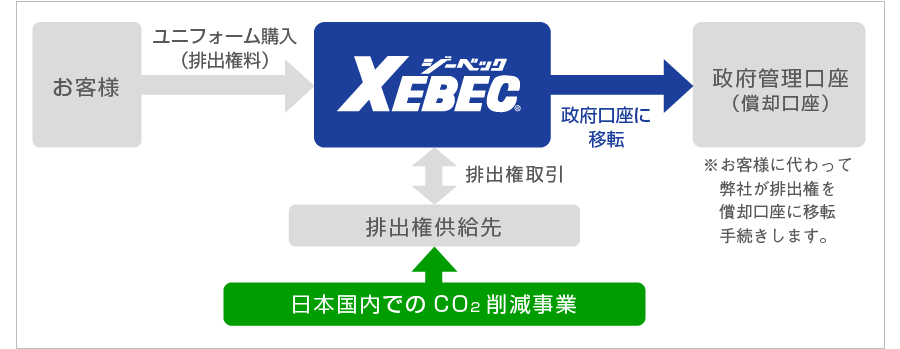 C02排出量の削減は、企業の重要な役目です