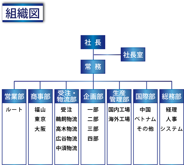ジーベック組織図