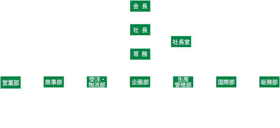 組織図